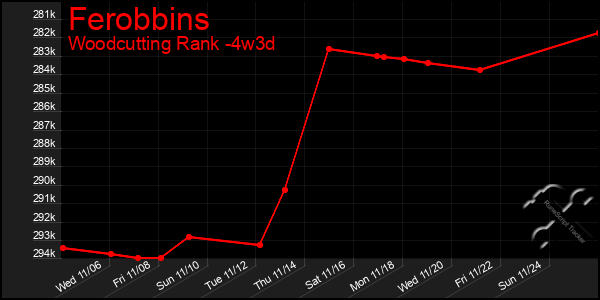 Last 31 Days Graph of Ferobbins