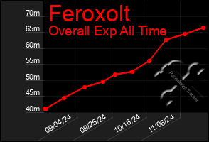 Total Graph of Feroxolt