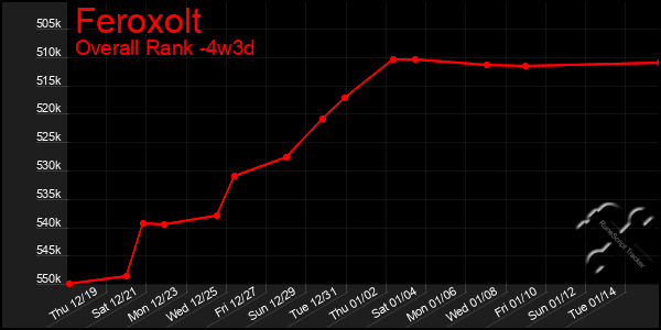 Last 31 Days Graph of Feroxolt