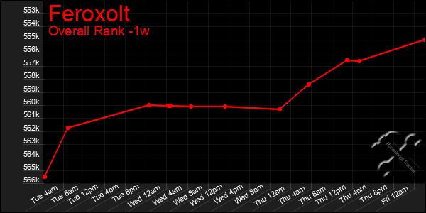 1 Week Graph of Feroxolt