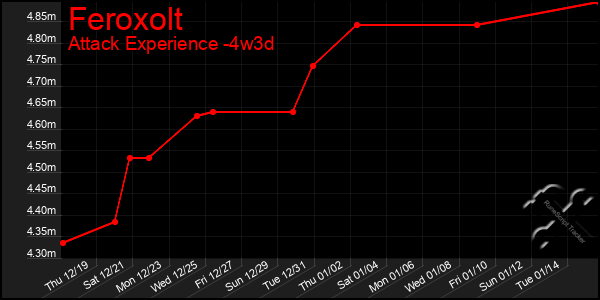 Last 31 Days Graph of Feroxolt