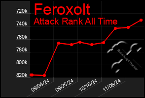 Total Graph of Feroxolt