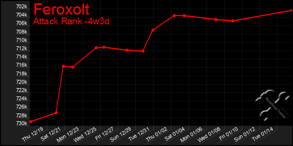 Last 31 Days Graph of Feroxolt