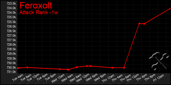 Last 7 Days Graph of Feroxolt