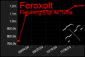 Total Graph of Feroxolt