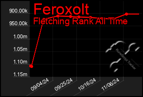 Total Graph of Feroxolt