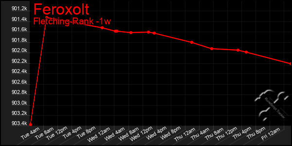 Last 7 Days Graph of Feroxolt