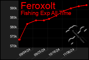 Total Graph of Feroxolt