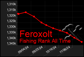 Total Graph of Feroxolt