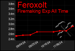 Total Graph of Feroxolt