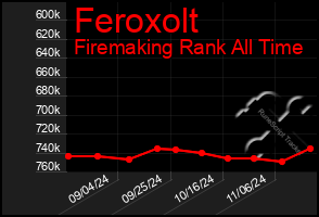 Total Graph of Feroxolt