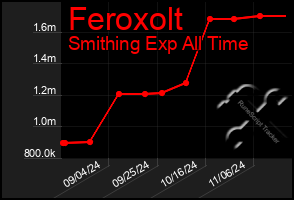 Total Graph of Feroxolt