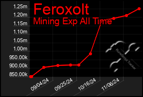 Total Graph of Feroxolt