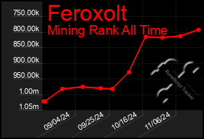 Total Graph of Feroxolt