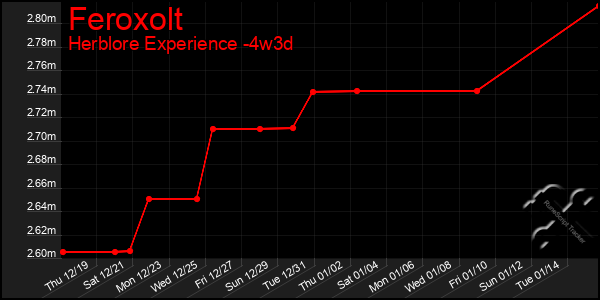 Last 31 Days Graph of Feroxolt