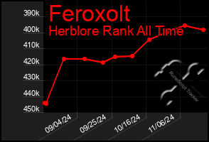 Total Graph of Feroxolt