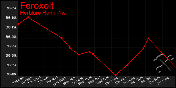 Last 7 Days Graph of Feroxolt