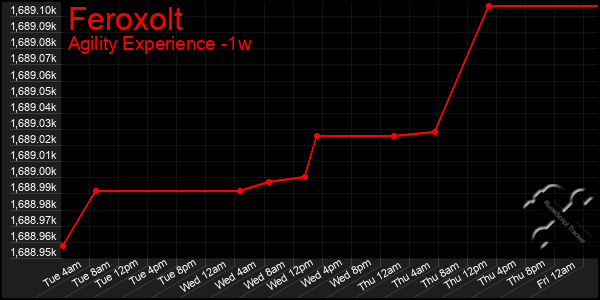 Last 7 Days Graph of Feroxolt