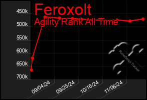 Total Graph of Feroxolt