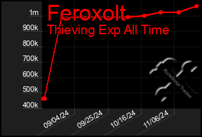 Total Graph of Feroxolt