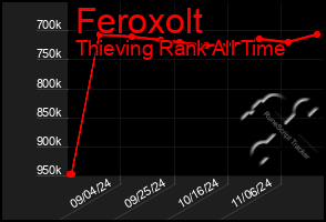 Total Graph of Feroxolt