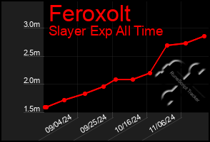 Total Graph of Feroxolt