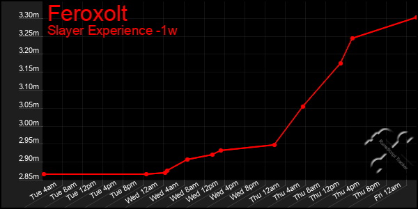 Last 7 Days Graph of Feroxolt