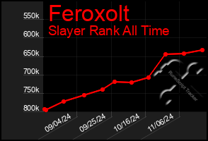 Total Graph of Feroxolt