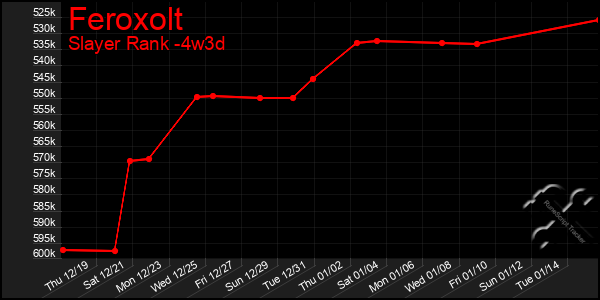 Last 31 Days Graph of Feroxolt