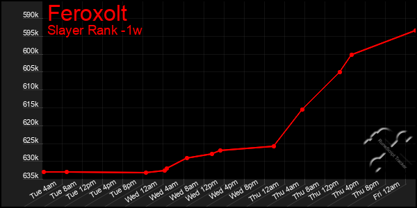 Last 7 Days Graph of Feroxolt