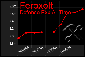 Total Graph of Feroxolt