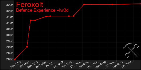 Last 31 Days Graph of Feroxolt