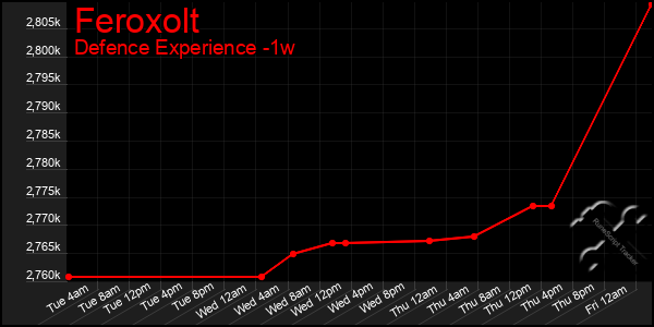 Last 7 Days Graph of Feroxolt