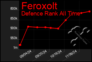 Total Graph of Feroxolt