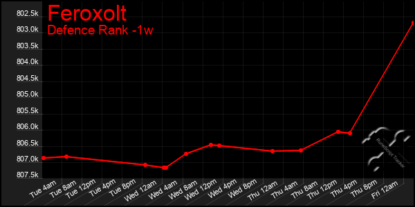 Last 7 Days Graph of Feroxolt