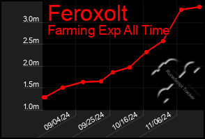 Total Graph of Feroxolt