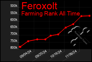 Total Graph of Feroxolt