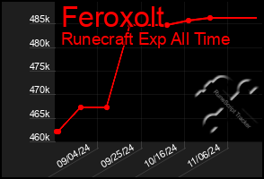 Total Graph of Feroxolt