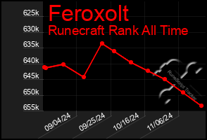 Total Graph of Feroxolt