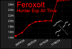 Total Graph of Feroxolt