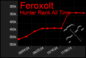 Total Graph of Feroxolt