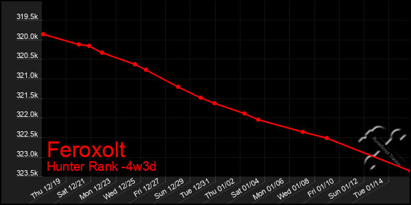 Last 31 Days Graph of Feroxolt