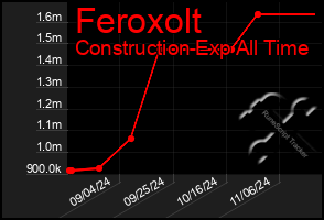 Total Graph of Feroxolt