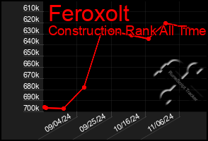 Total Graph of Feroxolt