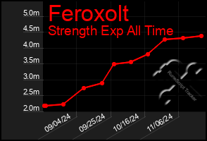 Total Graph of Feroxolt