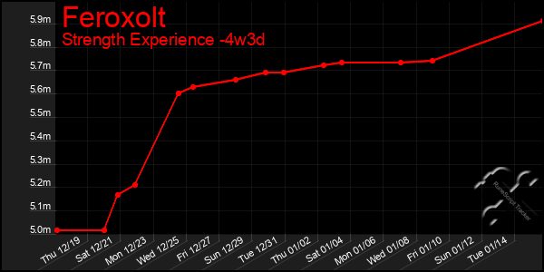 Last 31 Days Graph of Feroxolt