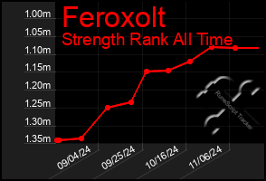 Total Graph of Feroxolt