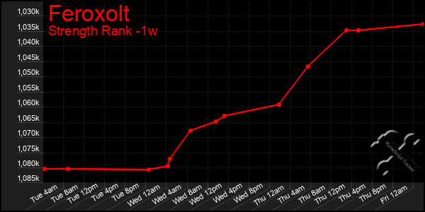 Last 7 Days Graph of Feroxolt