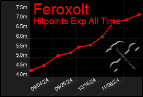 Total Graph of Feroxolt