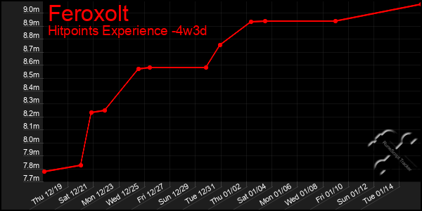 Last 31 Days Graph of Feroxolt